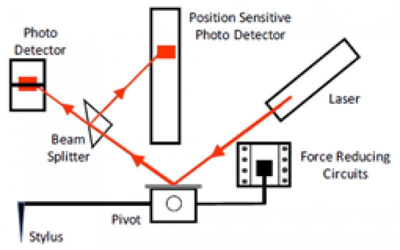 臺(tái)階儀的類(lèi)別與基本原理